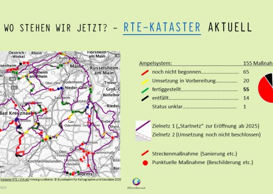 Baufortschritt Statistik